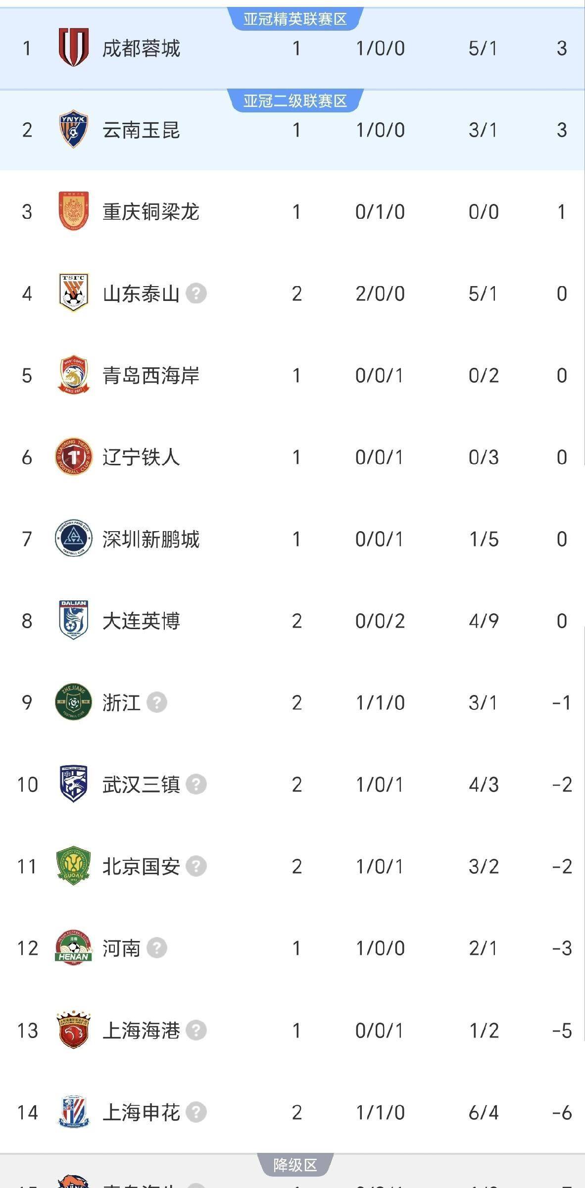 爱游戏-包含今夜北京国安调整名单以备NBA季后赛加时末段上海申花伤情更新之后，山东泰山集结日遗憾出局的词条
